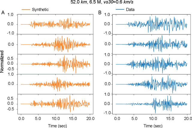Figure 3 for Data-driven Accelerogram Synthesis using Deep Generative Models