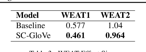 Figure 3 for A Source-Criticism Debiasing Method for GloVe Embeddings