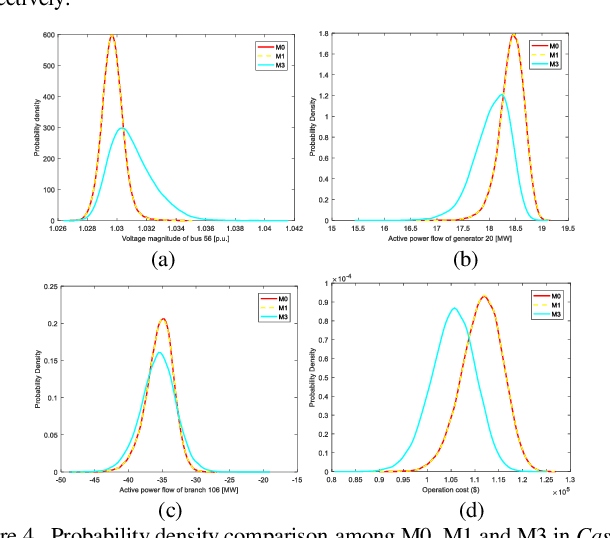 Figure 4 for Fast Calculation of Probabilistic Optimal Power Flow: A Deep Learning Approach