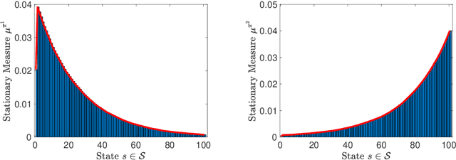 Figure 1 for On Sample Complexity of Projection-Free Primal-Dual Methods for Learning Mixture Policies in Markov Decision Processes