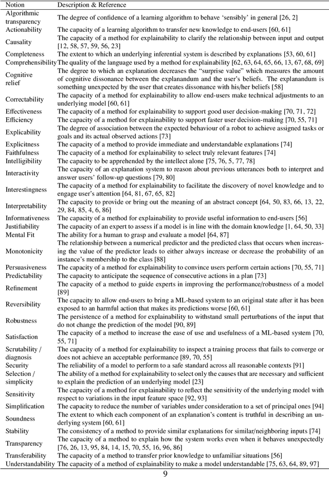 Figure 2 for Explainable Artificial Intelligence: a Systematic Review