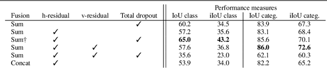 Figure 2 for Residual Conv-Deconv Grid Network for Semantic Segmentation