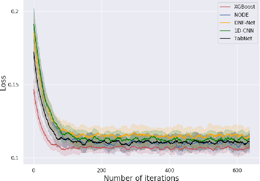 Figure 3 for Tabular Data: Deep Learning is Not All You Need