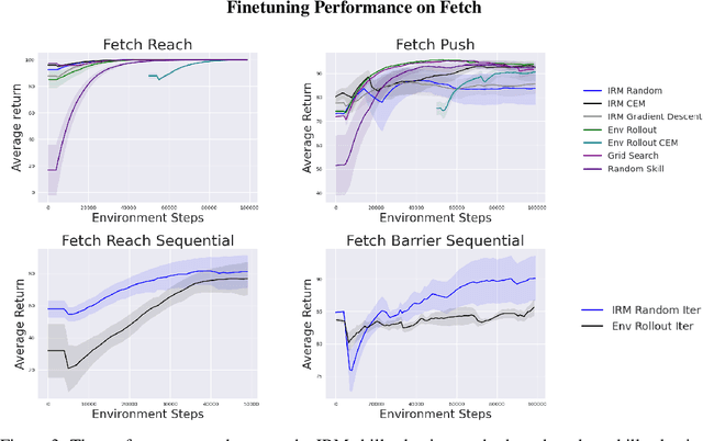 Figure 4 for Skill-Based Reinforcement Learning with Intrinsic Reward Matching