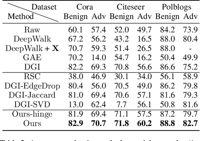 Figure 3 for Unsupervised Adversarially-Robust Representation Learning on Graphs