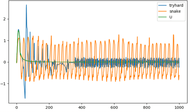 Figure 2 for Making Reinforcement Learning Work on Swimmer