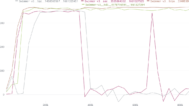Figure 4 for Making Reinforcement Learning Work on Swimmer