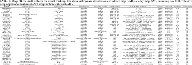 Figure 2 for Deep Learning for Visual Tracking: A Comprehensive Survey