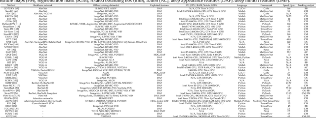 Figure 4 for Deep Learning for Visual Tracking: A Comprehensive Survey