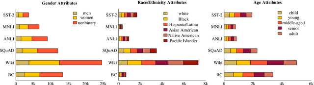 Figure 3 for Perturbation Augmentation for Fairer NLP
