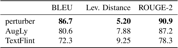 Figure 4 for Perturbation Augmentation for Fairer NLP