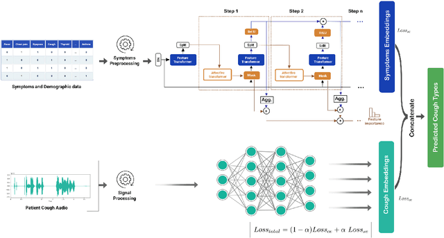 Figure 1 for Pay Attention to the cough: Early Diagnosis of COVID-19 using Interpretable Symptoms Embeddings with Cough Sound Signal Processing