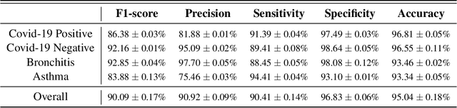 Figure 2 for Pay Attention to the cough: Early Diagnosis of COVID-19 using Interpretable Symptoms Embeddings with Cough Sound Signal Processing