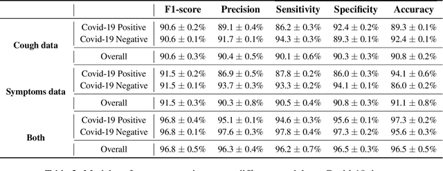 Figure 3 for Pay Attention to the cough: Early Diagnosis of COVID-19 using Interpretable Symptoms Embeddings with Cough Sound Signal Processing