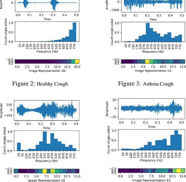 Figure 4 for Pay Attention to the cough: Early Diagnosis of COVID-19 using Interpretable Symptoms Embeddings with Cough Sound Signal Processing