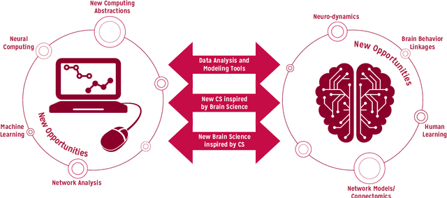 Figure 1 for A New Age of Computing and the Brain