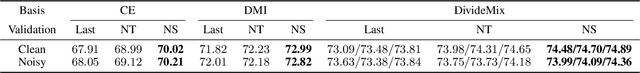 Figure 4 for Robustness of Accuracy Metric and its Inspirations in Learning with Noisy Labels
