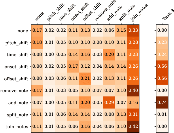 Figure 3 for The MIDI Degradation Toolkit: Symbolic Music Augmentation and Correction