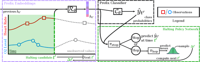 Figure 4 for Stop&Hop: Early Classification of Irregular Time Series