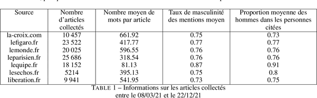Figure 1 for GenderedNews: Une approche computationnelle des écarts de représentation des genres dans la presse française