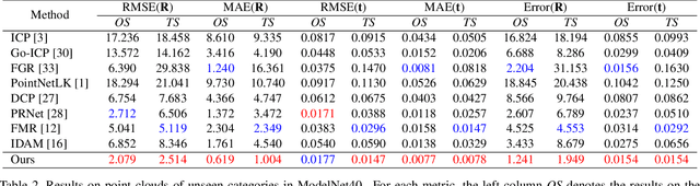 Figure 4 for OMNet: Learning Overlapping Mask for Partial-to-Partial Point Cloud Registration