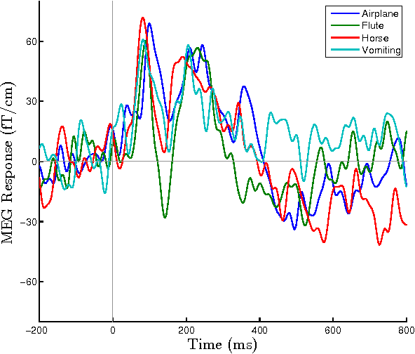Figure 2 for Kernel convolution model for decoding sounds from time-varying neural responses