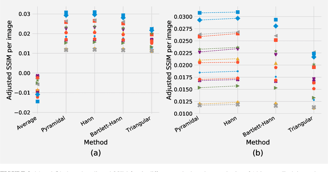 Figure 3 for Introducing Hann windows for reducing edge-effects in patch-based image segmentation
