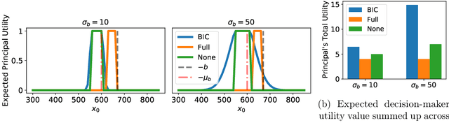 Figure 2 for Bayesian Persuasion for Algorithmic Recourse