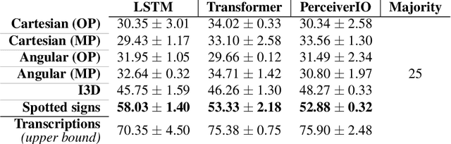 Figure 2 for Topic Detection in Continuous Sign Language Videos