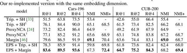 Figure 4 for Reducing Class Collapse in Metric Learning with Easy Positive Sampling
