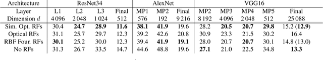 Figure 2 for Kernel computations from large-scale random features obtained by Optical Processing Units
