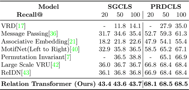 Figure 2 for Relation Transformer Network