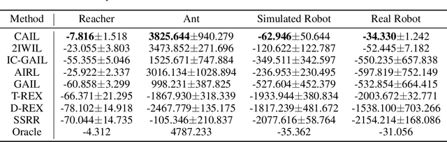 Figure 2 for Confidence-Aware Imitation Learning from Demonstrations with Varying Optimality