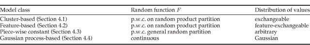 Figure 4 for Bayesian Models of Graphs, Arrays and Other Exchangeable Random Structures