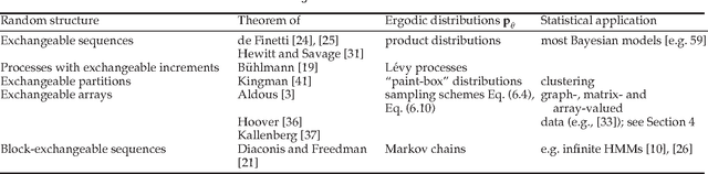 Figure 1 for Bayesian Models of Graphs, Arrays and Other Exchangeable Random Structures