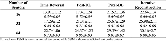 Figure 2 for Limited View and Sparse Photoacoustic Tomography for Neuroimaging with Deep Learning