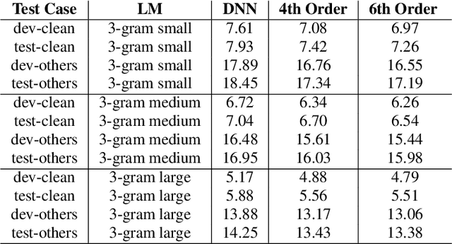 Figure 3 for A higher order Minkowski loss for improved prediction ability of acoustic model in ASR