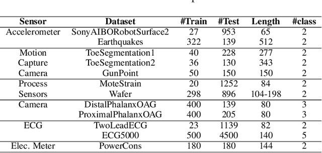 Figure 2 for Automated Label Generation for Time Series Classification with Representation Learning: Reduction of Label Cost for Training