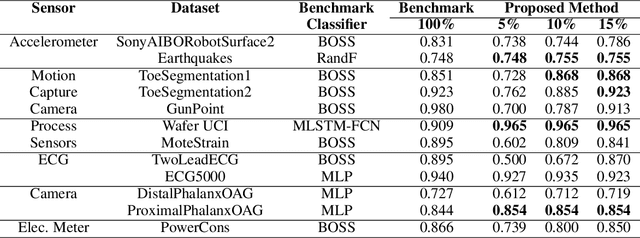 Figure 4 for Automated Label Generation for Time Series Classification with Representation Learning: Reduction of Label Cost for Training