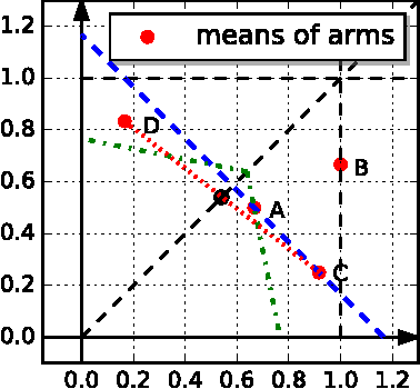 Figure 1 for Multi-objective Bandits: Optimizing the Generalized Gini Index
