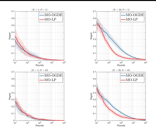 Figure 2 for Multi-objective Bandits: Optimizing the Generalized Gini Index