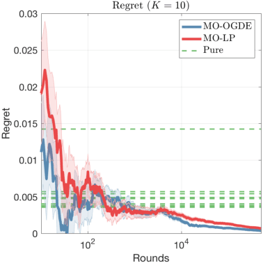 Figure 3 for Multi-objective Bandits: Optimizing the Generalized Gini Index