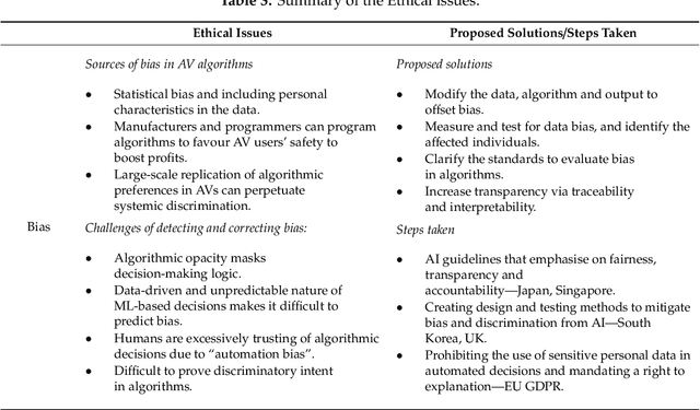 Figure 3 for Algorithmic decision-making in AVs: Understanding ethical and technical concerns for smart cities