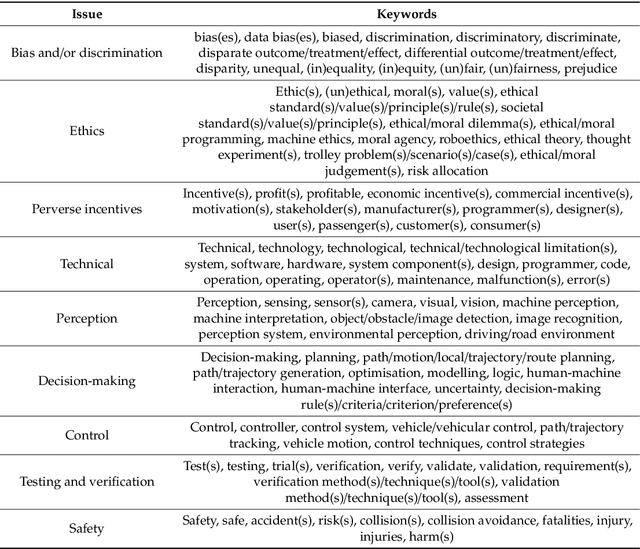 Figure 2 for Algorithmic decision-making in AVs: Understanding ethical and technical concerns for smart cities