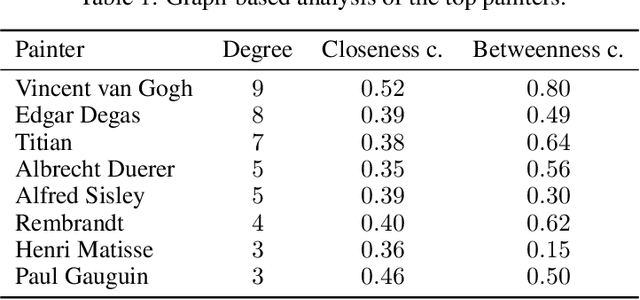 Figure 2 for Visual link retrieval and knowledge discovery in painting datasets