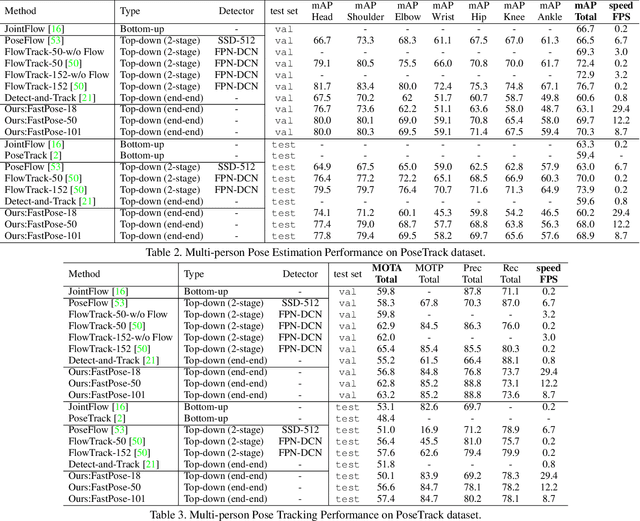 Figure 4 for FastPose: Towards Real-time Pose Estimation and Tracking via Scale-normalized Multi-task Networks