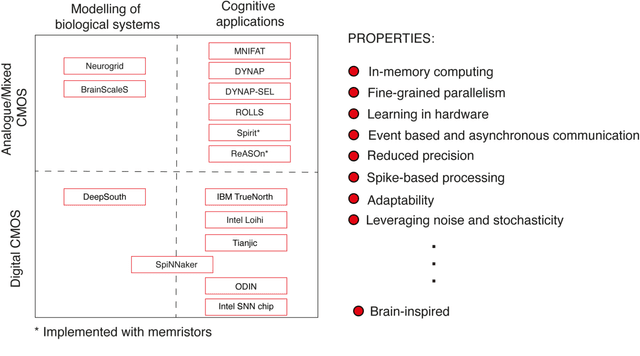 Figure 2 for Brain-inspired computing: We need a master plan