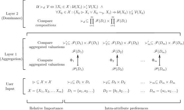 Figure 4 for Representing and Reasoning with Qualitative Preferences for Compositional Systems