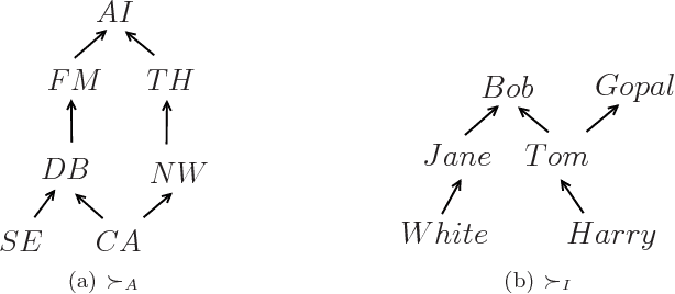 Figure 2 for Representing and Reasoning with Qualitative Preferences for Compositional Systems