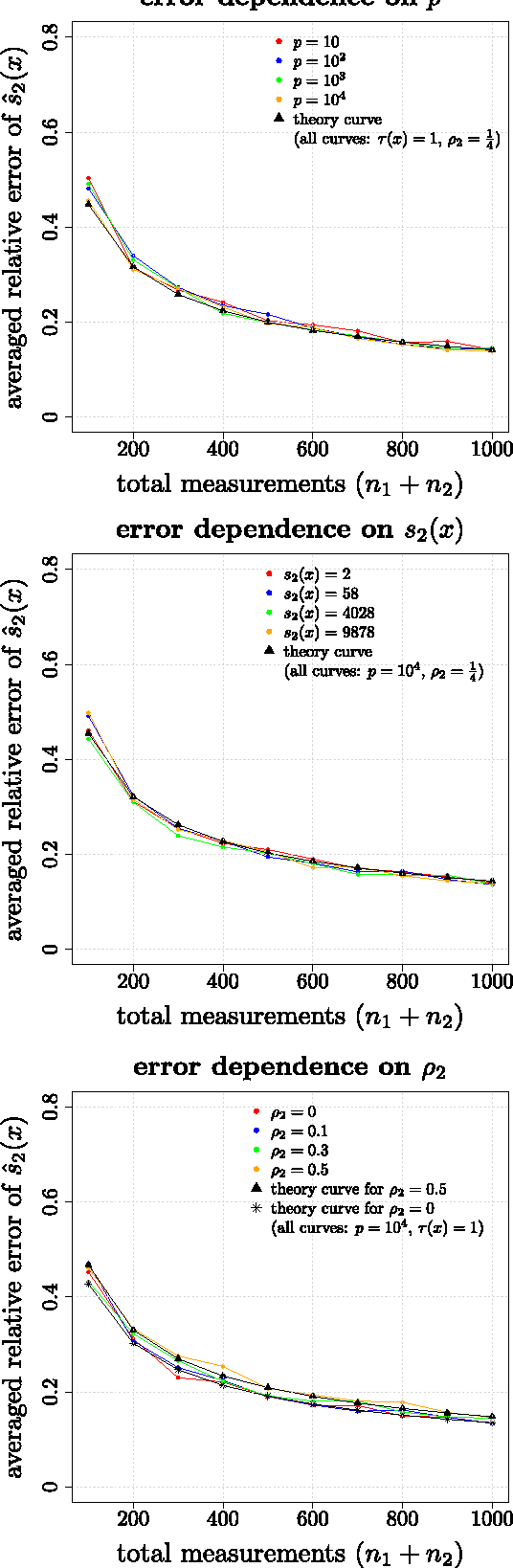Figure 2 for Unknown sparsity in compressed sensing: Denoising and inference